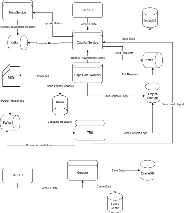 Architecture diagram with load balancer and identity service note